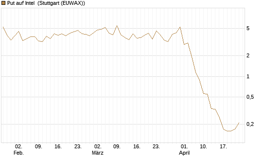 Put auf Intel [BNP Paribas Emissions- und Handelsges.] Chart