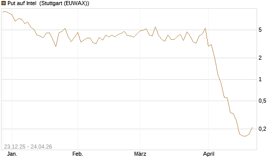 Put auf Intel [BNP Paribas Emissions- und Handelsges.] Chart