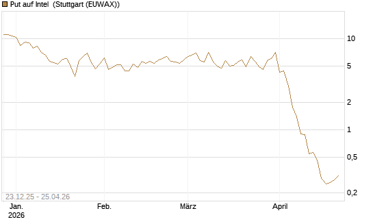 Put auf Intel [BNP Paribas Emissions- und Handelsges.] Chart