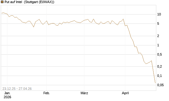 Put auf Intel [BNP Paribas Emissions- und Handelsges.] Chart
