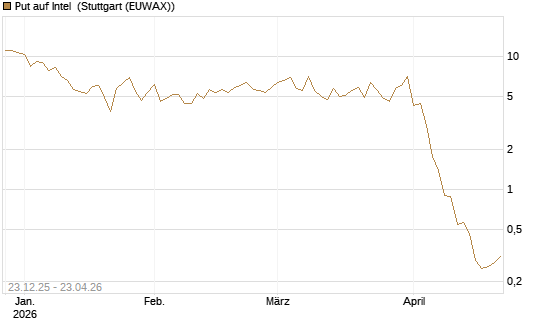 Put auf Intel [BNP Paribas Emissions- und Handelsges.] Chart