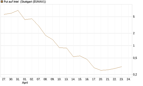 Put auf Intel [BNP Paribas Emissions- und Handelsges.] Chart