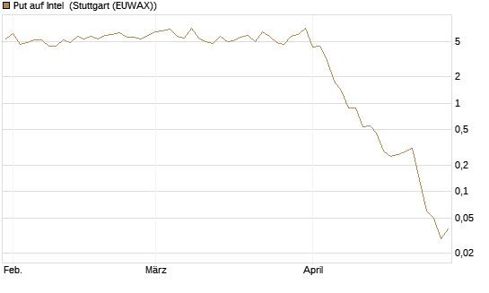 Put auf Intel [BNP Paribas Emissions- und Handelsges.] Chart