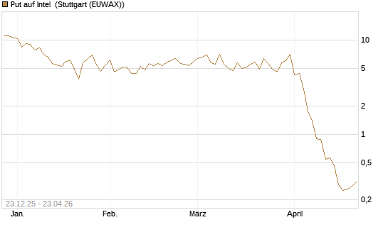 Put auf Intel [BNP Paribas Emissions- und Handelsges.] Chart