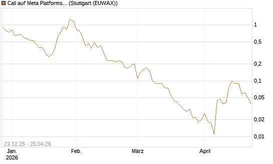 Call auf Meta Platforms [BNP Paribas Emissions- und Handelsges.] Chart