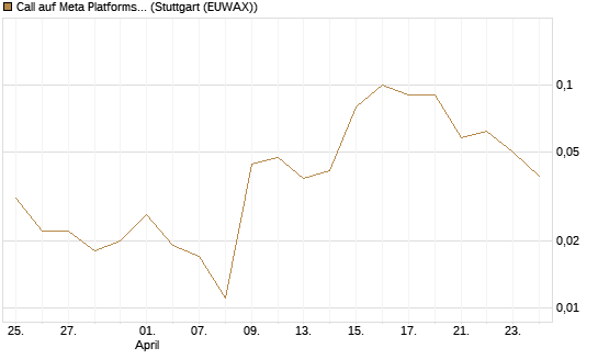 Call auf Meta Platforms [BNP Paribas Emissions- und Handelsges.] Chart