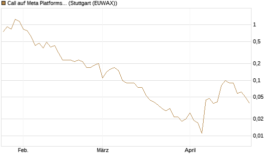 Call auf Meta Platforms [BNP Paribas Emissions- und Handelsges.] Chart