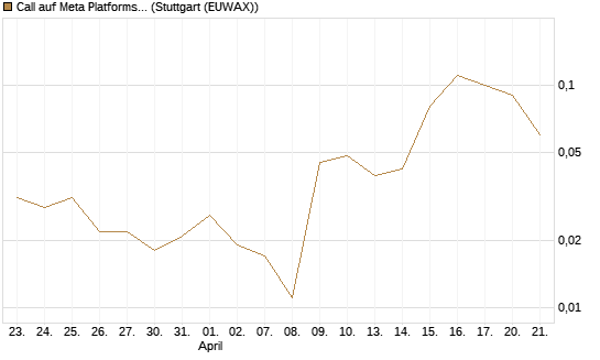 Call auf Meta Platforms [BNP Paribas Emissions- und Handelsges.] Chart