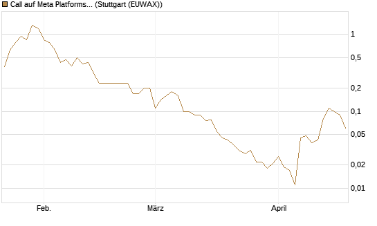 Call auf Meta Platforms [BNP Paribas Emissions- und Handelsges.] Chart