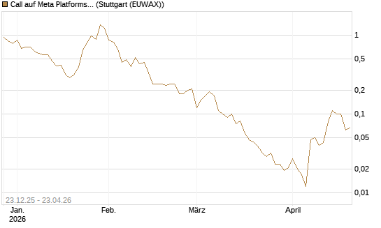 Call auf Meta Platforms [BNP Paribas Emissions- und Handelsges.] Chart