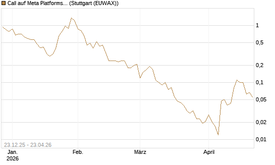 Call auf Meta Platforms [BNP Paribas Emissions- und Handelsges.] Chart
