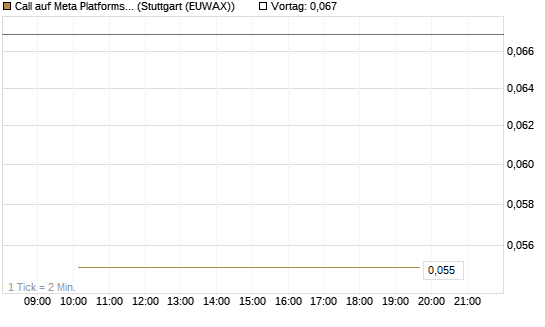 Call auf Meta Platforms [BNP Paribas Emissions- und Handelsges.] Chart