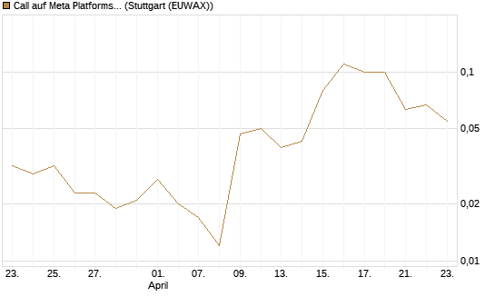 Call auf Meta Platforms [BNP Paribas Emissions- und Handelsges.] Chart
