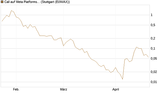 Call auf Meta Platforms [BNP Paribas Emissions- und Handelsges.] Chart