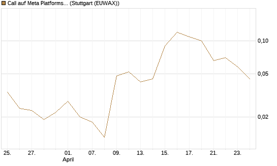 Call auf Meta Platforms [BNP Paribas Emissions- und Handelsges.] Chart
