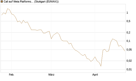 Call auf Meta Platforms [BNP Paribas Emissions- und Handelsges.] Chart
