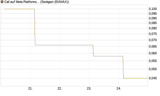 Call auf Meta Platforms [BNP Paribas Emissions- und Handelsges.] Chart