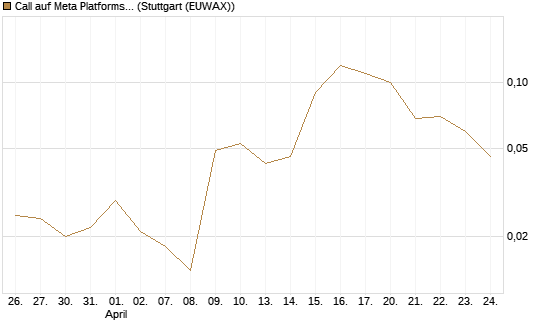 Call auf Meta Platforms [BNP Paribas Emissions- und Handelsges.] Chart