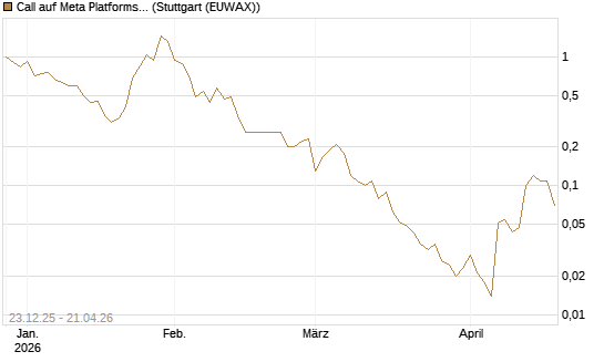 Call auf Meta Platforms [BNP Paribas Emissions- und Handelsges.] Chart