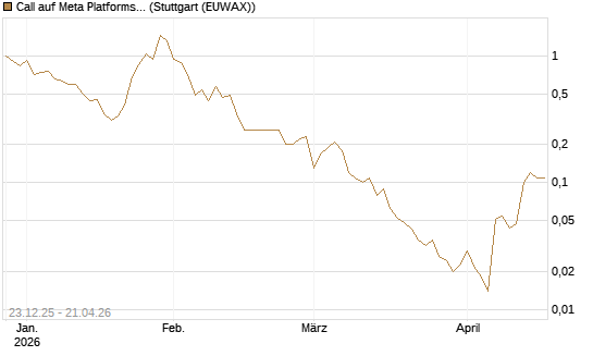 Call auf Meta Platforms [BNP Paribas Emissions- und Handelsges.] Chart