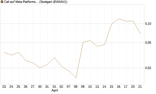 Call auf Meta Platforms [BNP Paribas Emissions- und Handelsges.] Chart