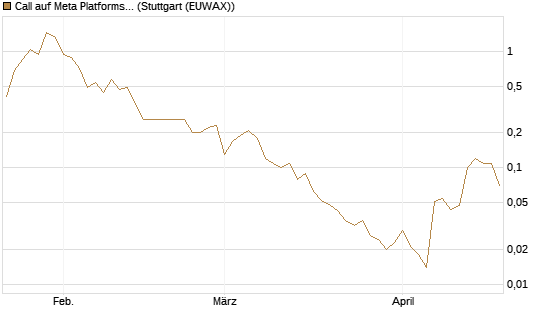 Call auf Meta Platforms [BNP Paribas Emissions- und Handelsges.] Chart