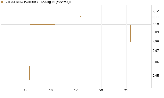 Call auf Meta Platforms [BNP Paribas Emissions- und Handelsges.] Chart