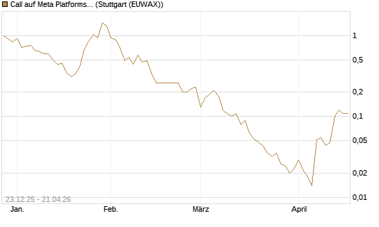 Call auf Meta Platforms [BNP Paribas Emissions- und Handelsges.] Chart