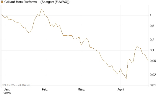Call auf Meta Platforms [BNP Paribas Emissions- und Handelsges.] Chart