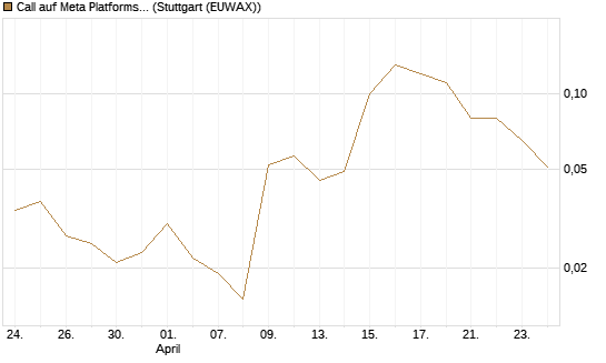 Call auf Meta Platforms [BNP Paribas Emissions- und Handelsges.] Chart