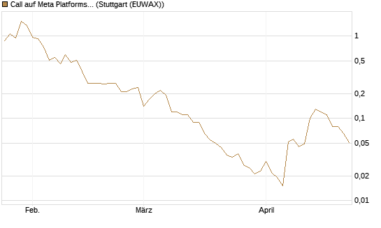 Call auf Meta Platforms [BNP Paribas Emissions- und Handelsges.] Chart