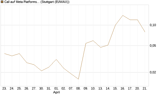 Call auf Meta Platforms [BNP Paribas Emissions- und Handelsges.] Chart