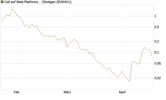 Call auf Meta Platforms [BNP Paribas Emissions- und Handelsges.] Chart