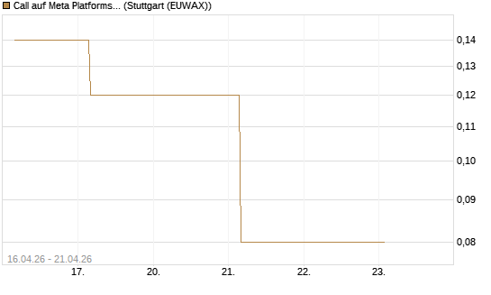 Call auf Meta Platforms [BNP Paribas Emissions- und Handelsges.] Chart