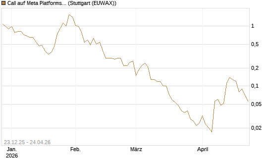 Call auf Meta Platforms [BNP Paribas Emissions- und Handelsges.] Chart