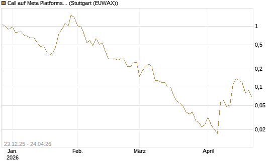Call auf Meta Platforms [BNP Paribas Emissions- und Handelsges.] Chart