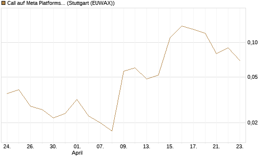 Call auf Meta Platforms [BNP Paribas Emissions- und Handelsges.] Chart