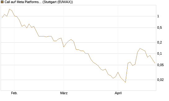 Call auf Meta Platforms [BNP Paribas Emissions- und Handelsges.] Chart