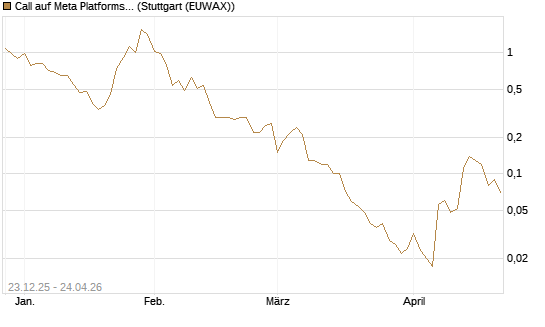Call auf Meta Platforms [BNP Paribas Emissions- und Handelsges.] Chart