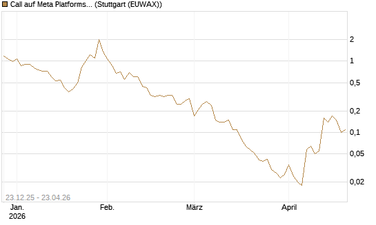 Call auf Meta Platforms [BNP Paribas Emissions- und Handelsges.] Chart