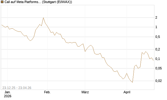 Call auf Meta Platforms [BNP Paribas Emissions- und Handelsges.] Chart