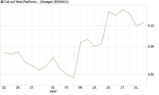 Call auf Meta Platforms [BNP Paribas Emissions- und Handelsges.] Chart
