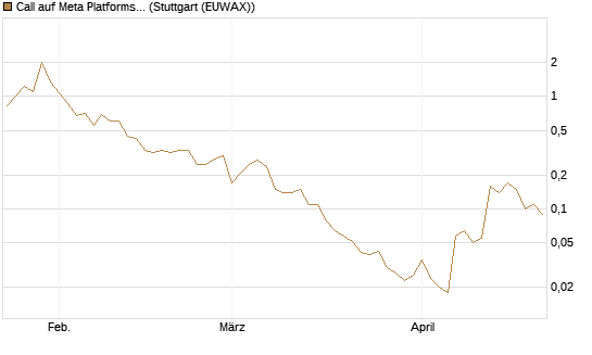 Call auf Meta Platforms [BNP Paribas Emissions- und Handelsges.] Chart