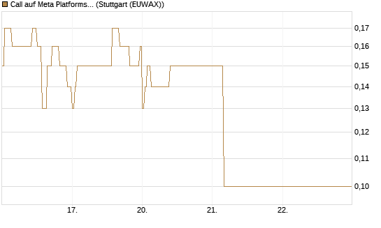 Call auf Meta Platforms [BNP Paribas Emissions- und Handelsges.] Chart