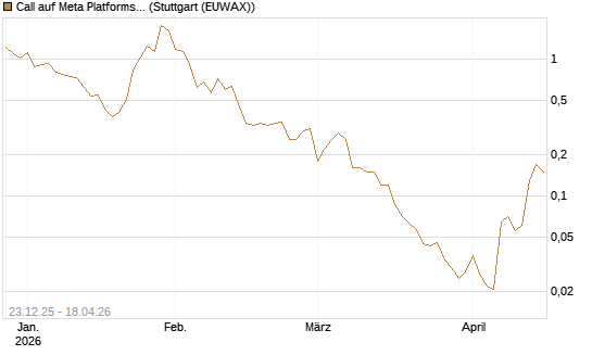 Call auf Meta Platforms [BNP Paribas Emissions- und Handelsges.] Chart