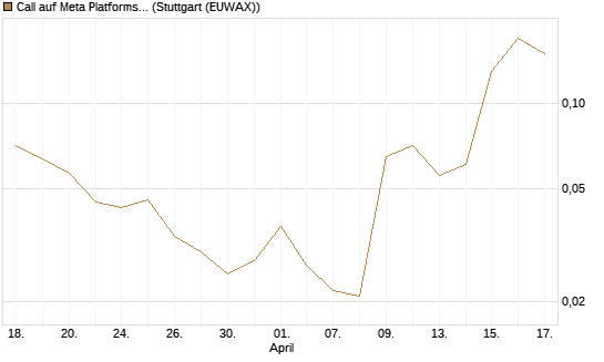 Call auf Meta Platforms [BNP Paribas Emissions- und Handelsges.] Chart