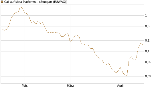Call auf Meta Platforms [BNP Paribas Emissions- und Handelsges.] Chart