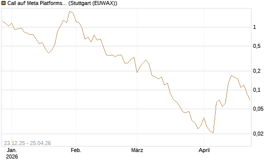Call auf Meta Platforms [BNP Paribas Emissions- und Handelsges.] Chart