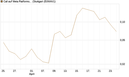 Call auf Meta Platforms [BNP Paribas Emissions- und Handelsges.] Chart