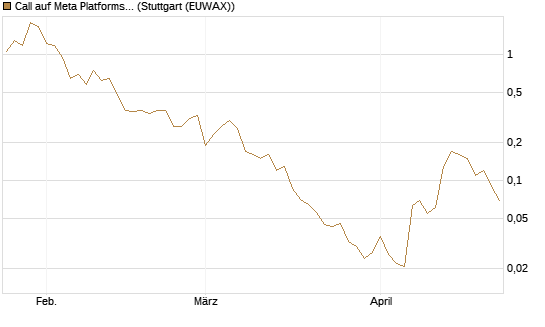 Call auf Meta Platforms [BNP Paribas Emissions- und Handelsges.] Chart